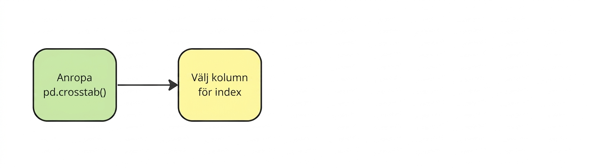 Välj kolumn att använda som index