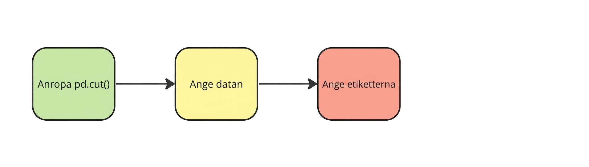 Ange etiketter