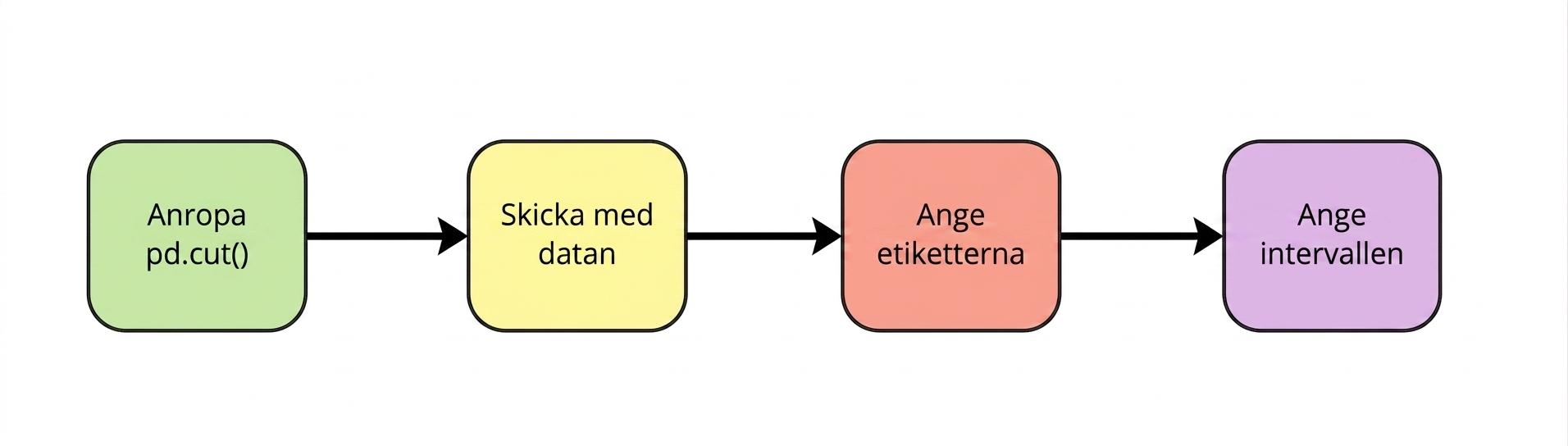 Ange intervallen