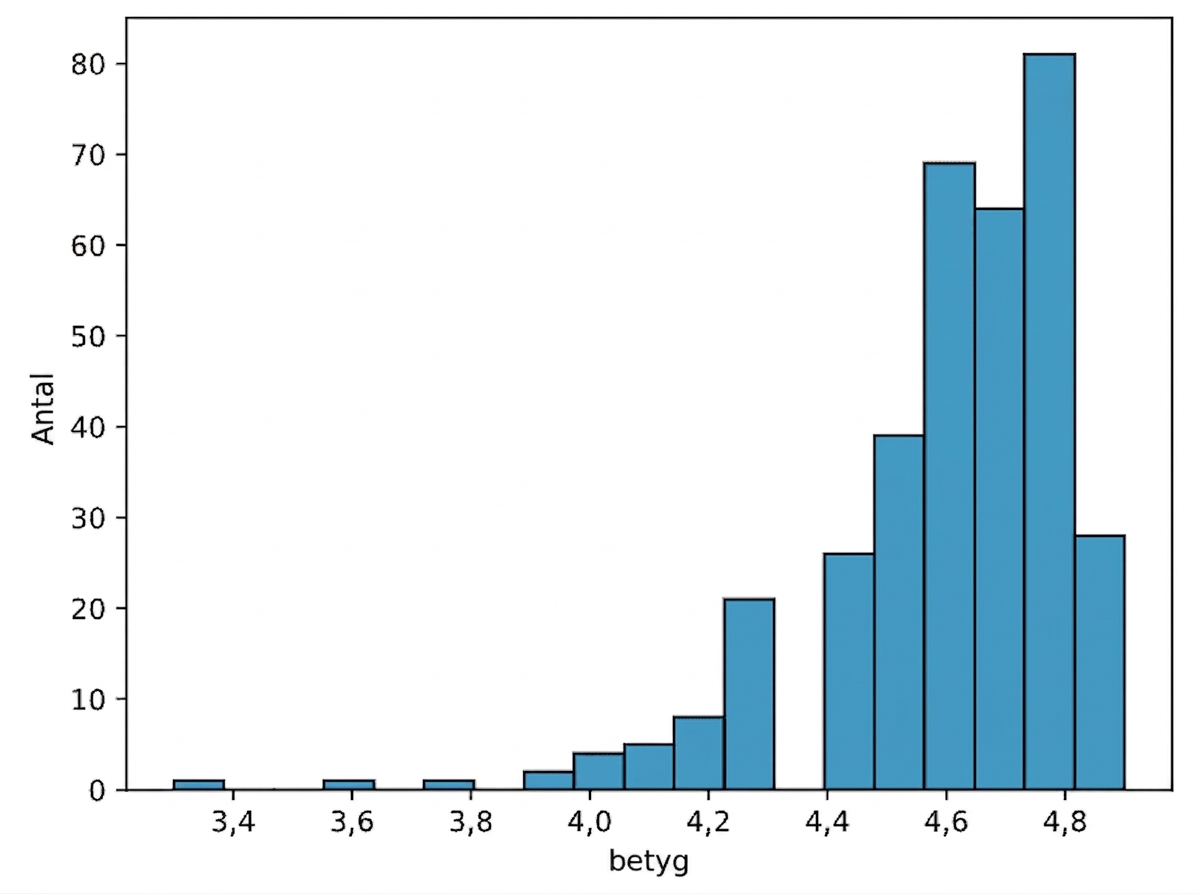 ett histogram över bokbetyg