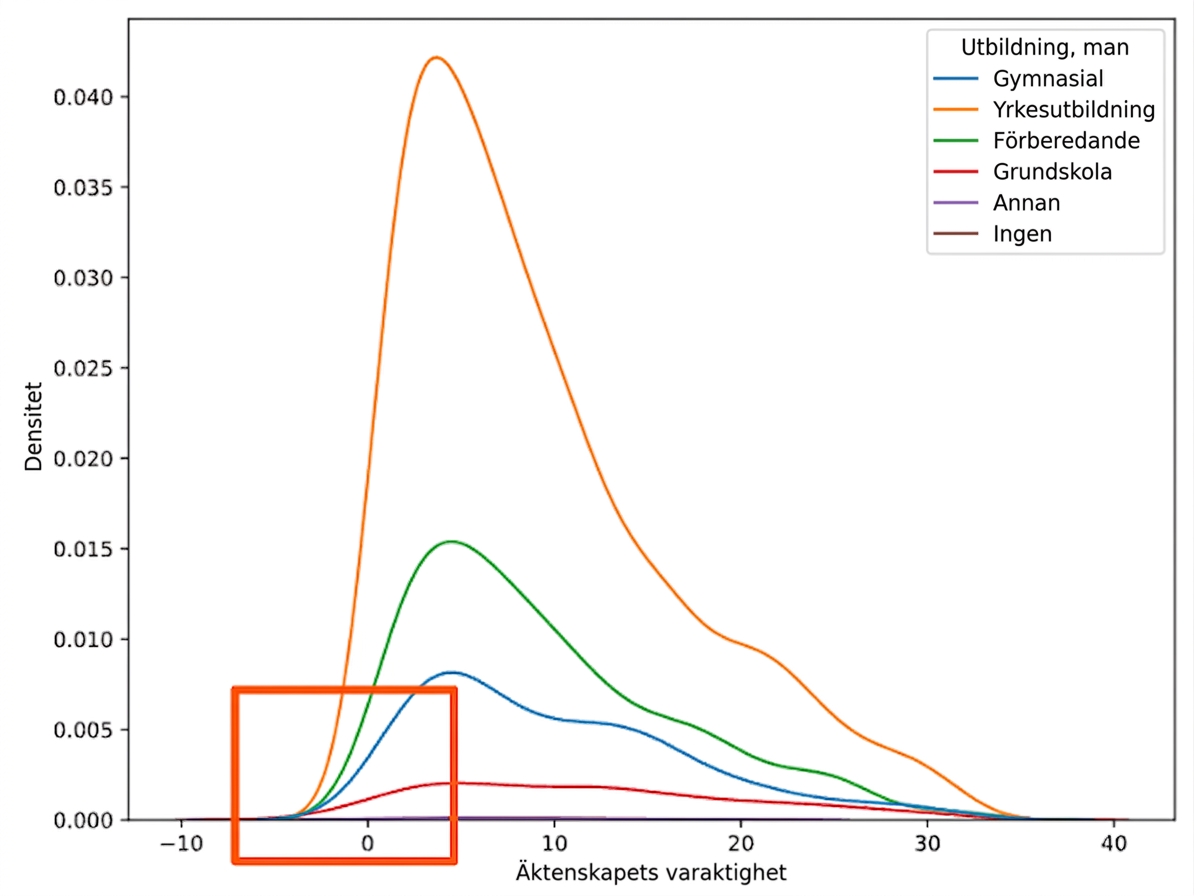 KDE-plot över äktenskapets längd med hue satt till education_man, inzoomad vid marriage_duration noll