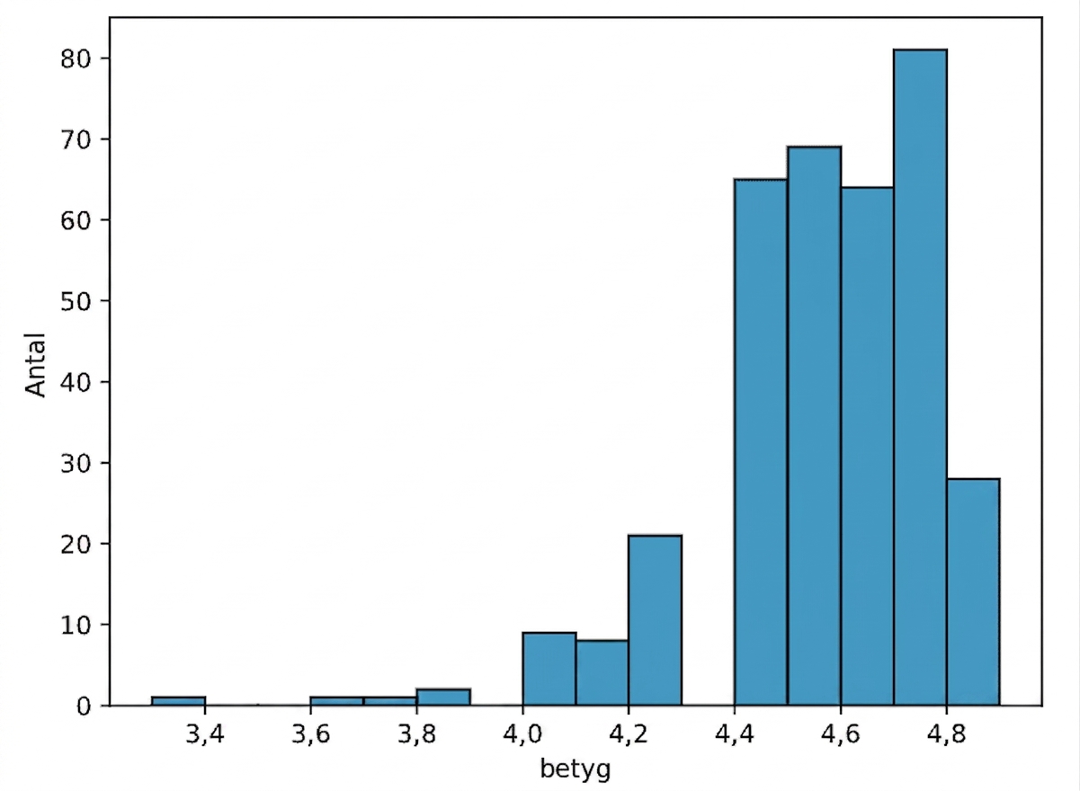 histogram över bokbetyg med binbredd 0,1
