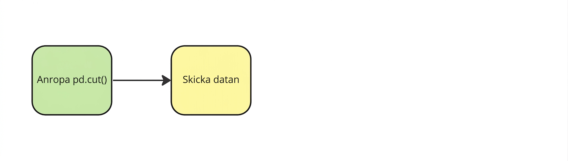 Skicka in data