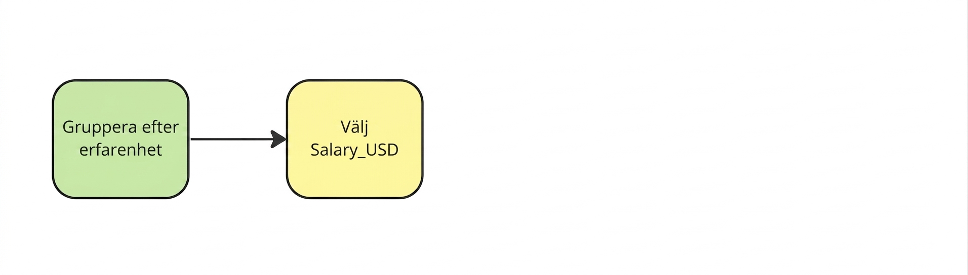 Välj sedan kolumnen Salary_USD