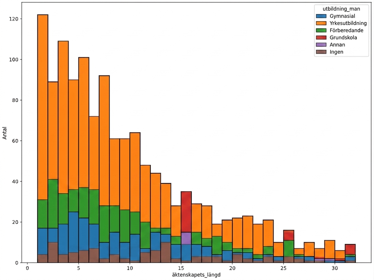 Histogram över äktenskapets längd färgkodat efter education_man