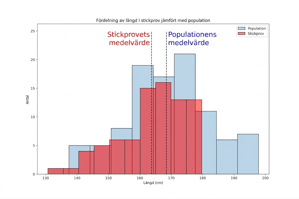 Längdfördelning för urval och population, där urvalet har ett lägre maximum och medelvärde
