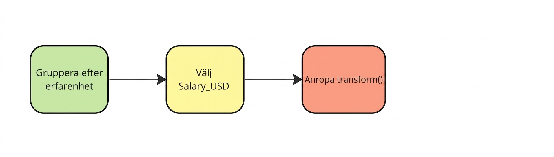 Anropa pandas transform-metod