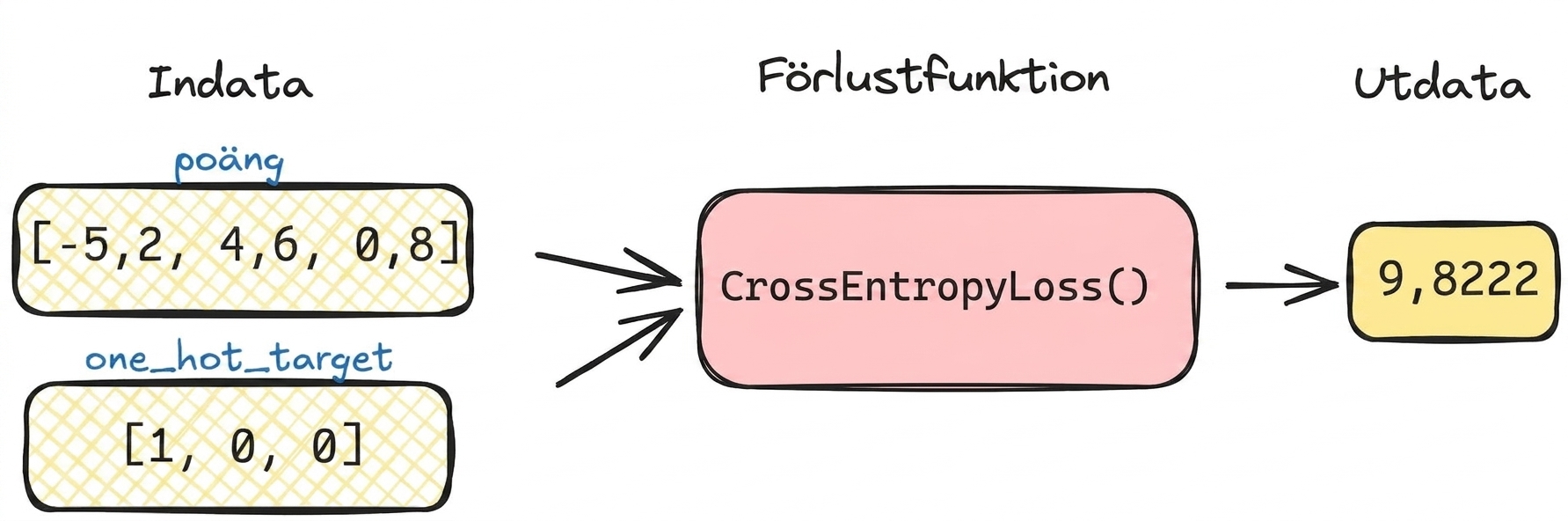 Diagram över förlustfunktion med värden