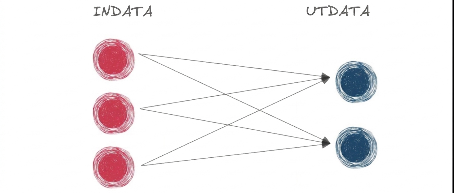 Ett diagram som visar ett enkelt neuralt nätverk med endast ingång och utgång