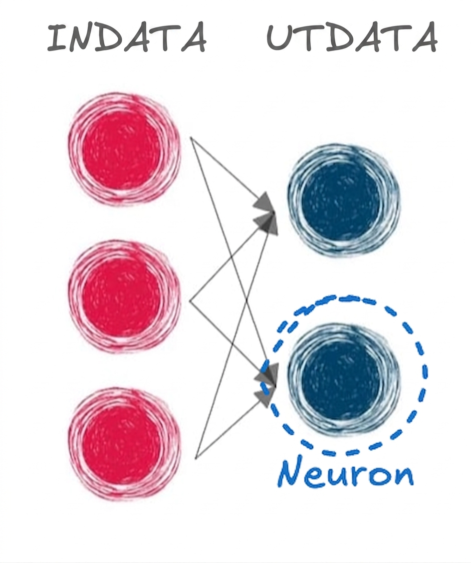 Illustration av ett in- och utdatalager med pilar som kopplar samman lagren och en cirkel runt en utdataneuron