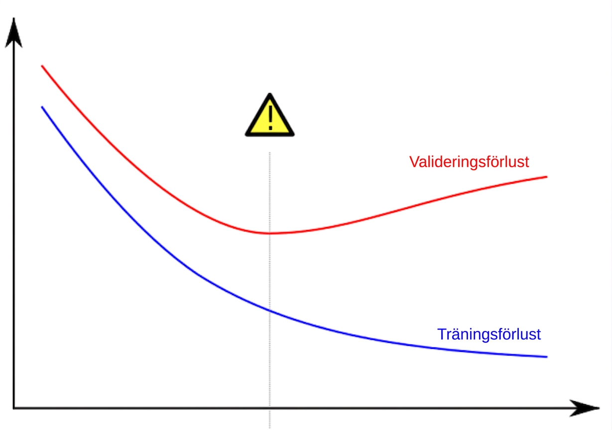 ett exempel på överanpassning