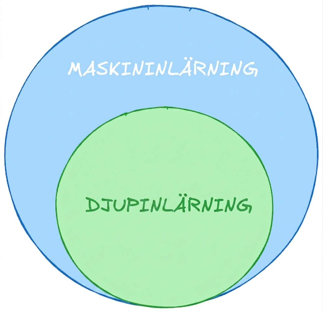 Ett lökdiagram som visar djupinlärning som en delmängd av maskininlärning