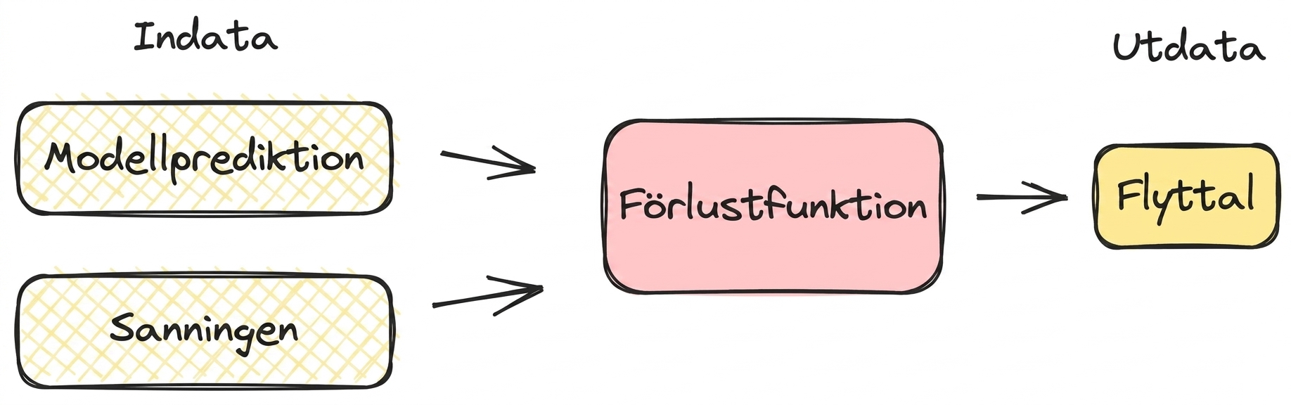 Diagram över förlustfunktion