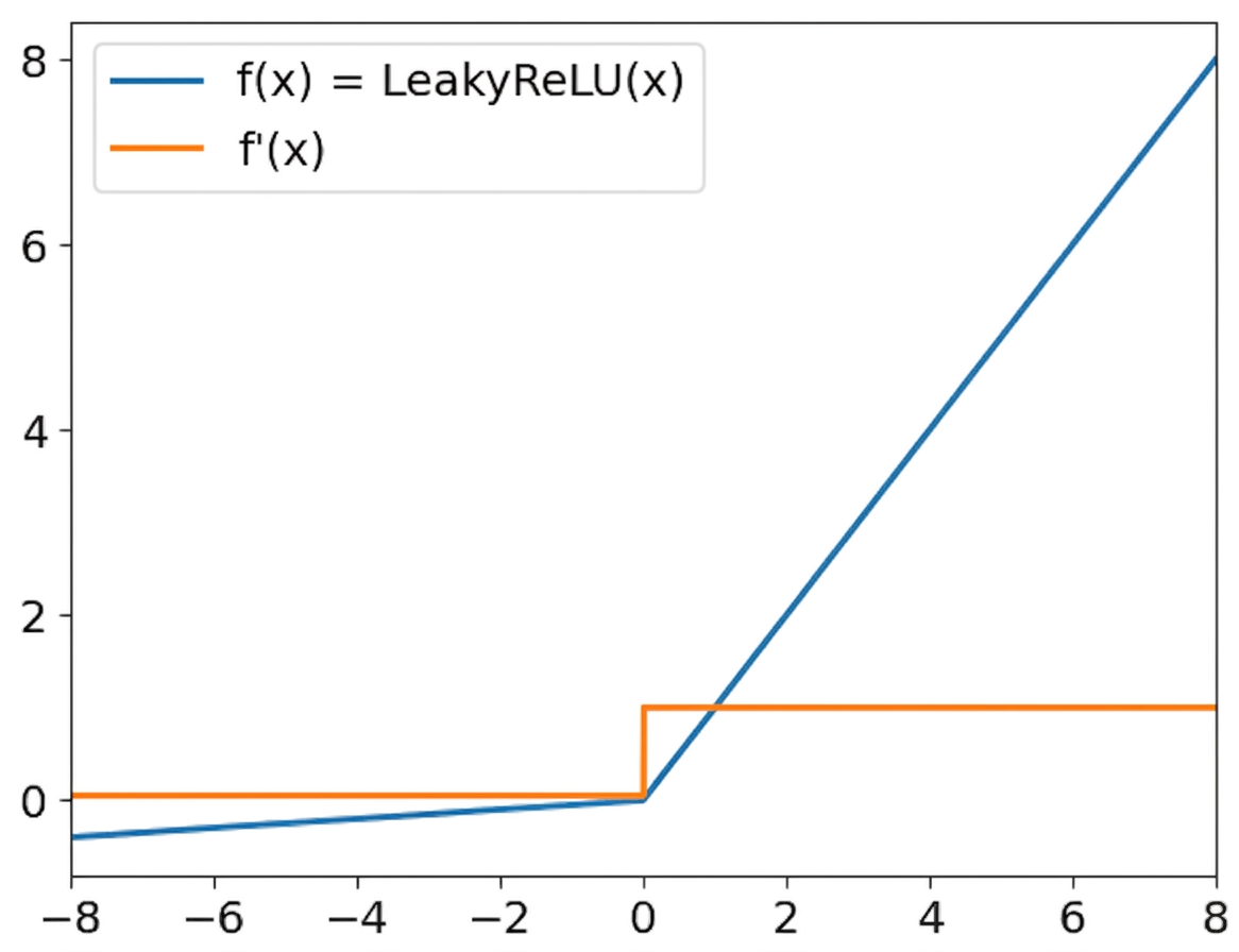 Leaky ReLU