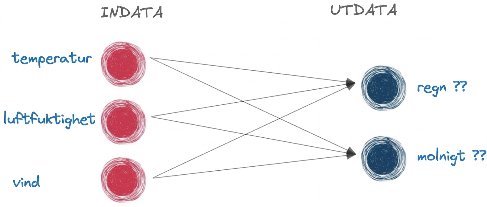 Ett diagram som visar ett enkelt neuralt nätverk med endast ingång och utgång