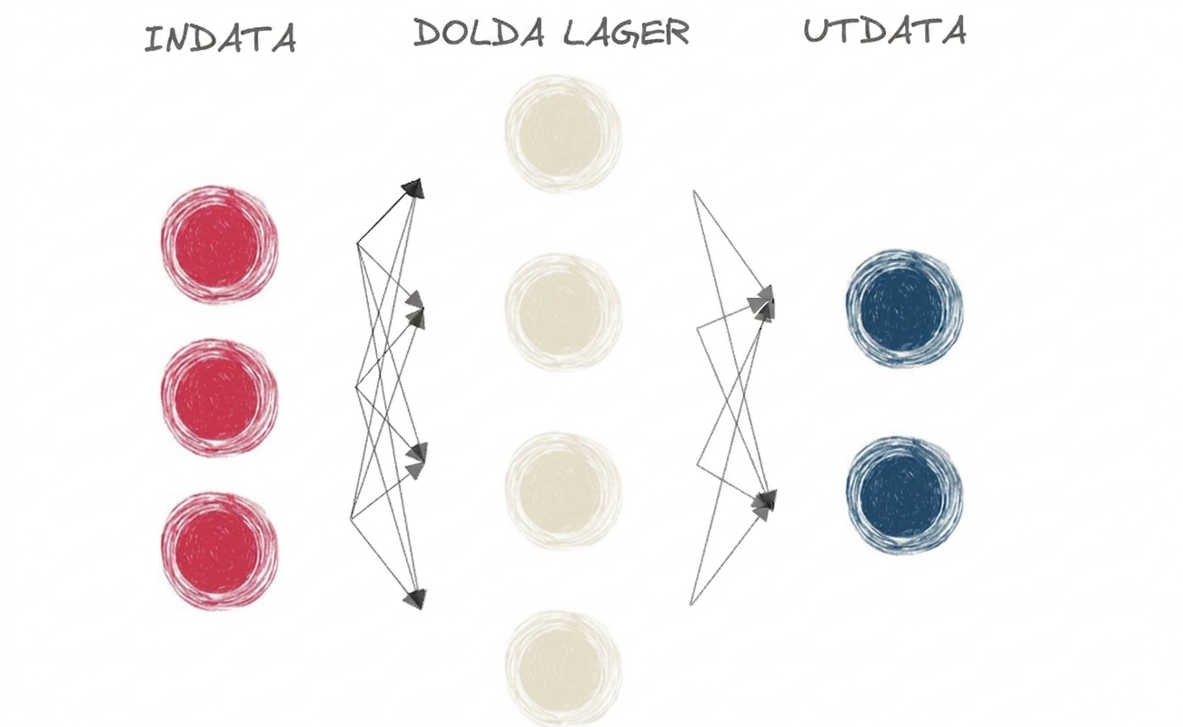 Ett diagram över ett litet neuralt nätverk