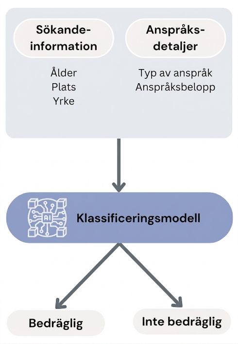 Arbetsflöde för en klassificeringsmodell