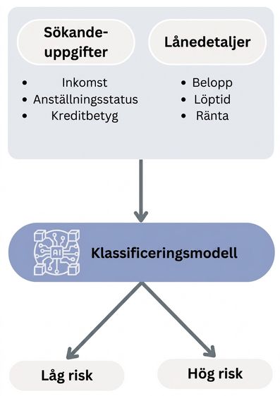 Arbetsflöde för en klassificeringsmodell för förutsägelse av betalningsinställelse