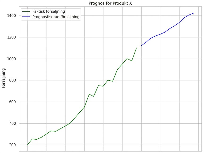 Försäljningsprognos, linjediagram