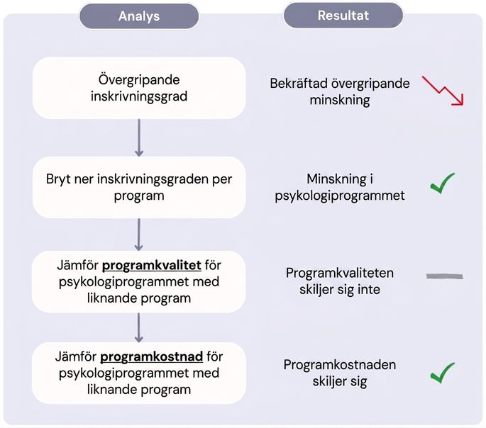 Diagram med drill-down-analys för minskningen i antagningstal.