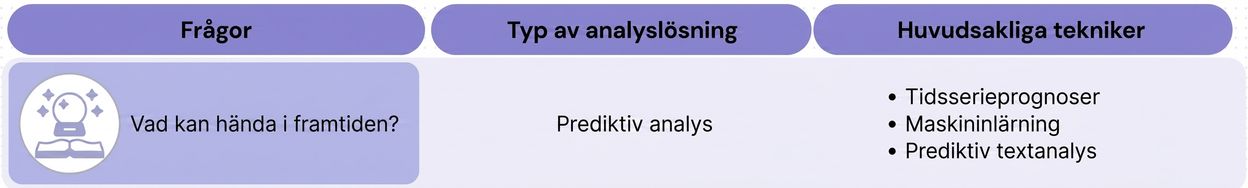 Frågor och tekniker inom prediktiv analys