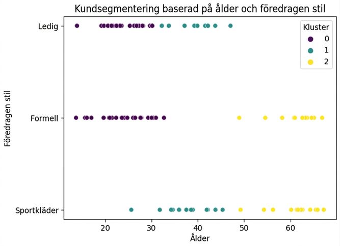 Spridningsdiagram som jämför ålder och föredragen stil
