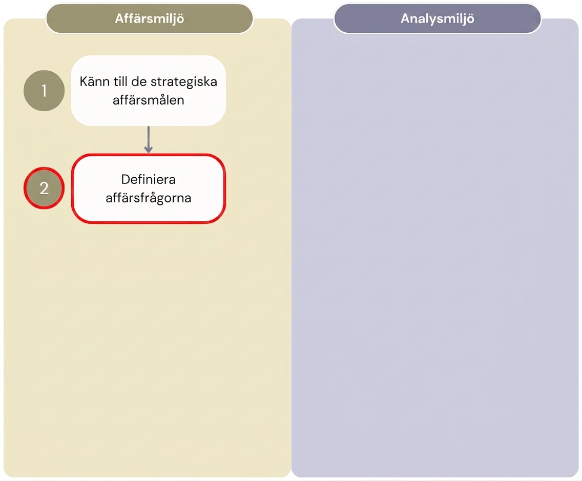 Diagram som visar de två första stegen i arbetsflödet "Värde från analys", med tydlig uppdelning mellan affärsmiljön och analysmiljön.