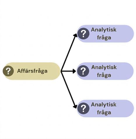 Affärsfråga bryts ner i tre analytiska frågor