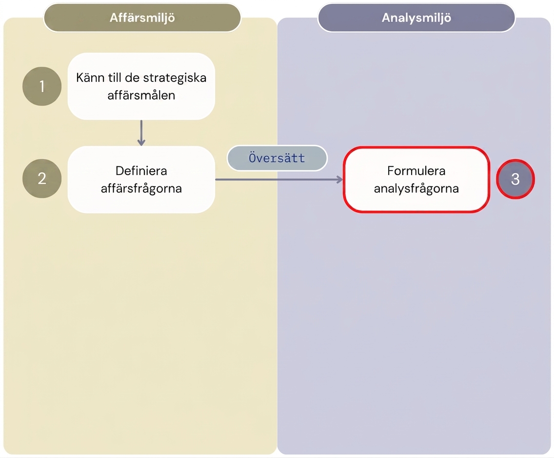 Diagram som visar de tre första stegen i arbetsflödet "Värde från analys", med tydlig uppdelning mellan affärsmiljön och analysmiljön.