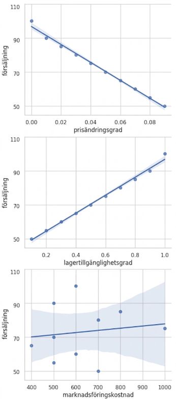 Spridningsdiagram med regressionslinje.