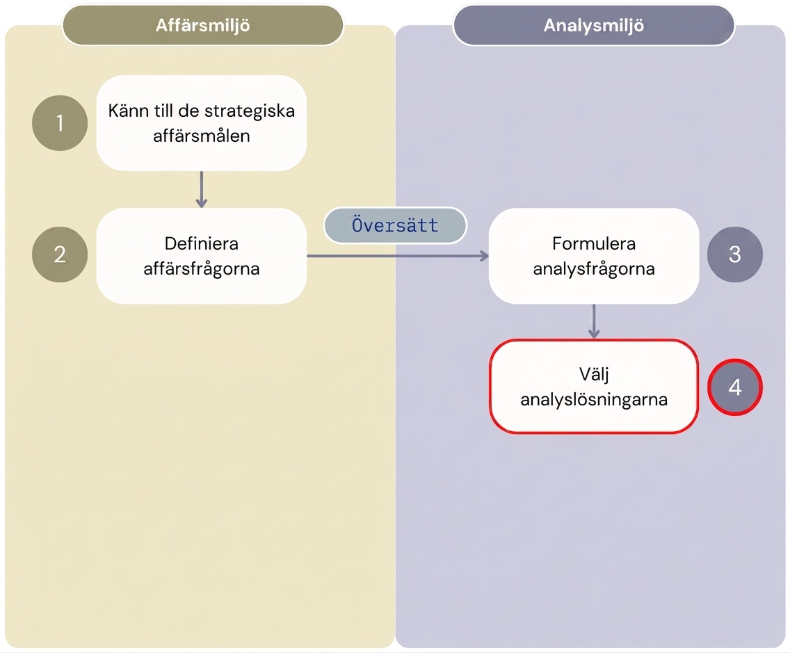 Diagram som visar de fyra första stegen i arbetsflödet "Värde från analys", med tydlig uppdelning mellan affärsmiljön och analysmiljön.