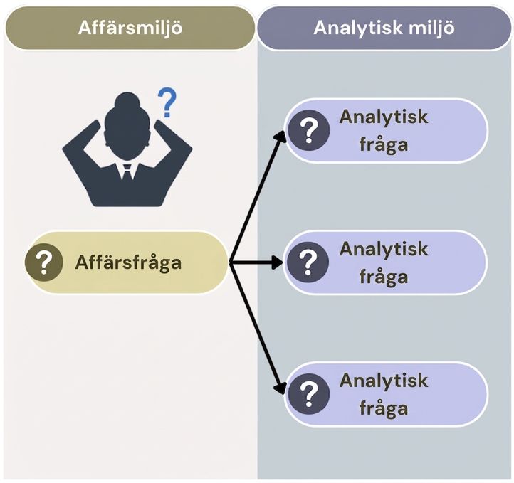 Affärsfråga till vänster. Till höger analytiska frågor kopplade till affärsfrågan.