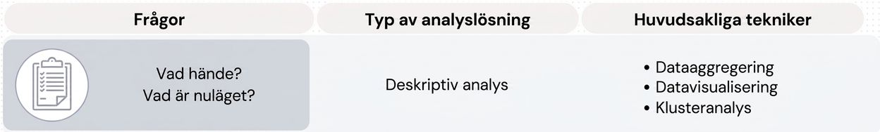 Frågor och tekniker inom deskriptiv analys