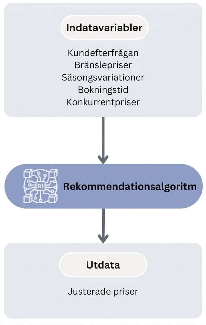 Arbetsflöde för rekommendationsalgoritmen