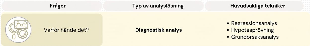 Frågor och tekniker inom diagnostisk analys