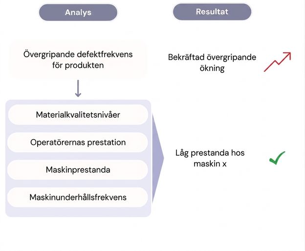 Diagram med rotorsaksanalys för ökningen i felfrekvens.