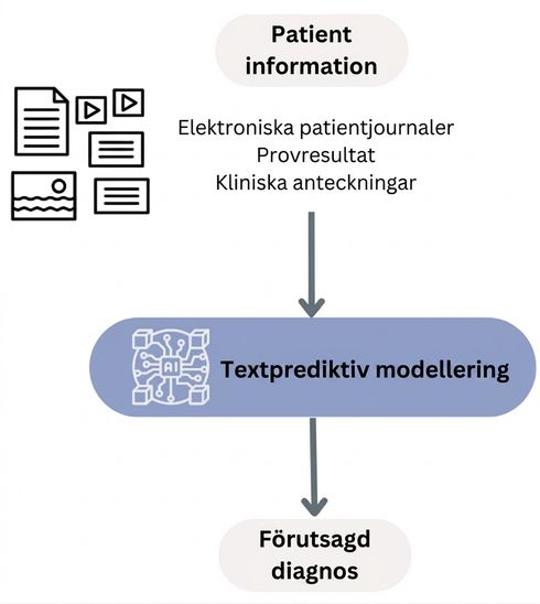 Arbetsflöde för textbaserad prediktiv modellering vid hälsodiagnos