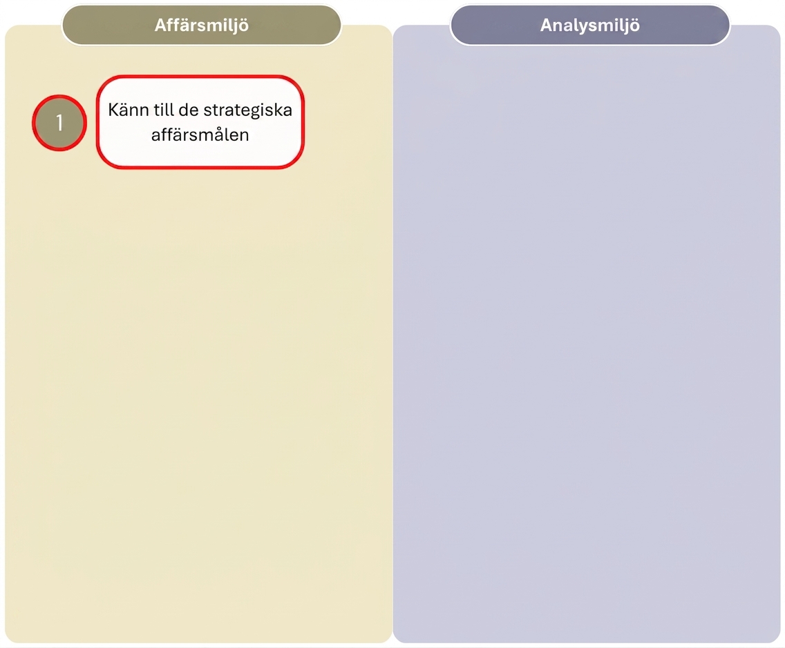 Diagram som visar det första steget i arbetsflödet "Värde från analys", med tydlig uppdelning mellan affärsmiljön och analysmiljön.