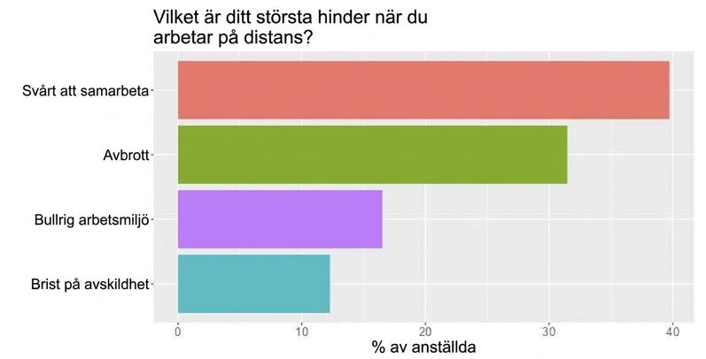 Diagram över största utmaningar