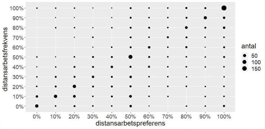 Stolpdiagram över distansfrekvens mot distanspreferens
