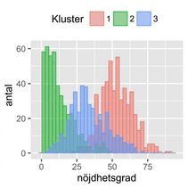 Diagram över antal per kluster för nöjdhetsgrad