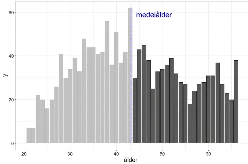 Histogram med höger sida markerad