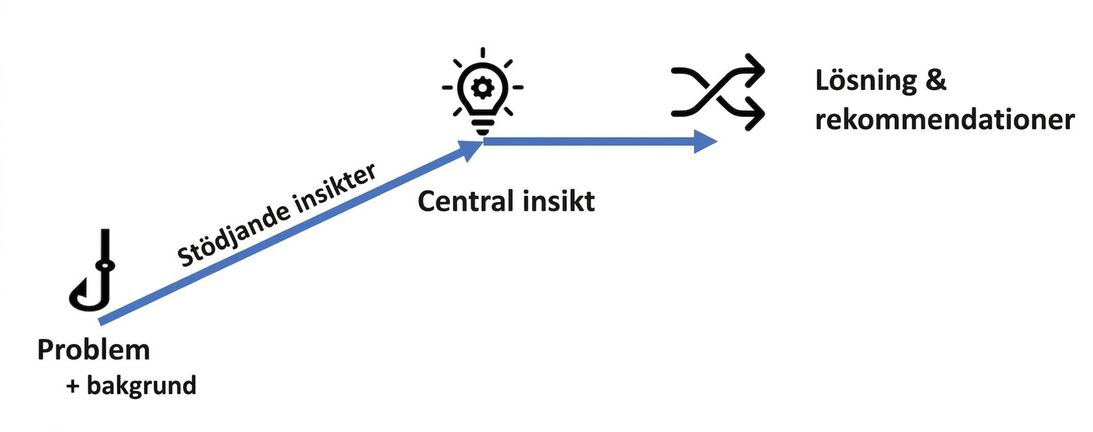 Schematisk illustration av narrativ struktur