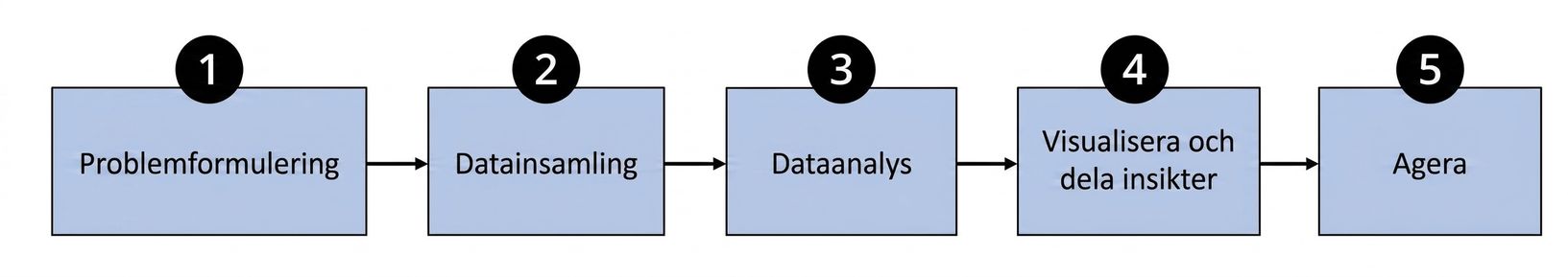 Flöde över de olika stegen i den datadriven processen