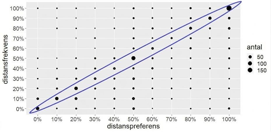 Stolpdiagram med markerad diagonal