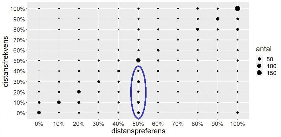 Stolpdiagram med markerad grupp