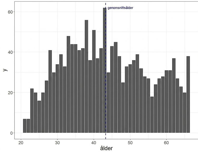 Histogram of age