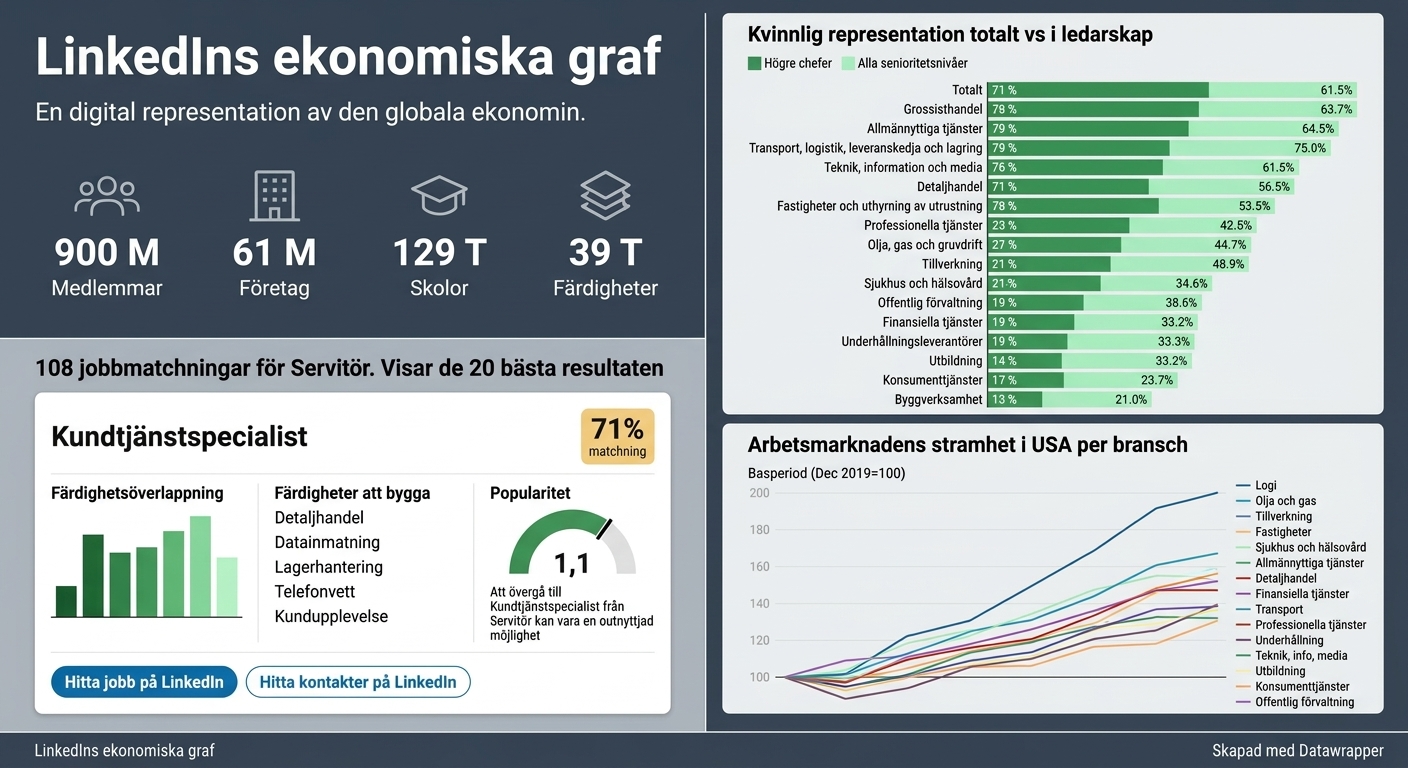 Kollage över funktionerna i LinkedIns Economic Graph-projekt.