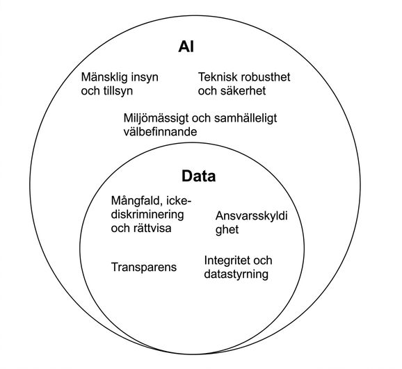 Illustration av överlappet mellan dataetik och AI-etik.