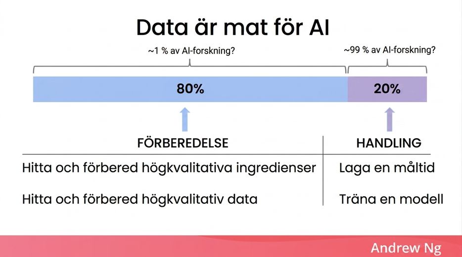 Illustration av datas betydelse för AI med en matlagningsliknelse.
